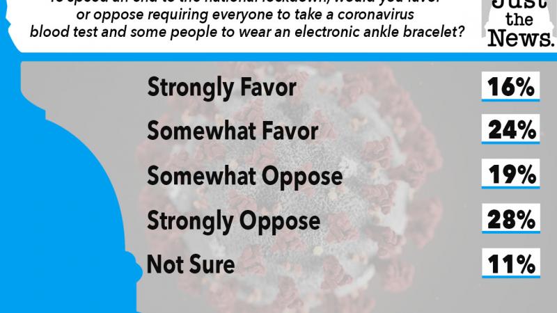 Just the News Poll, Blood test and Ankle Bracelet to end National Lockdown