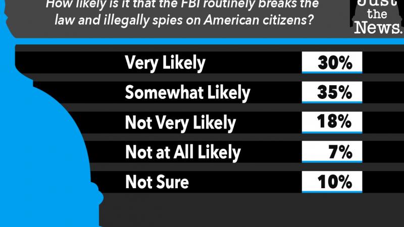JTN Poll FBI Wednesday 04.08.2020