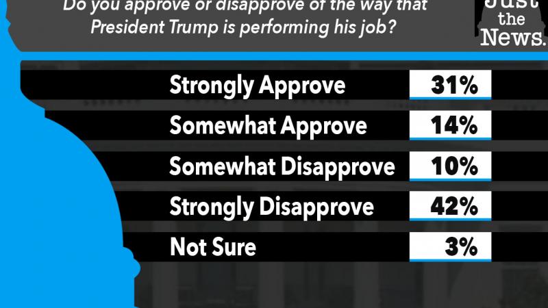 President Trump's approval ratings