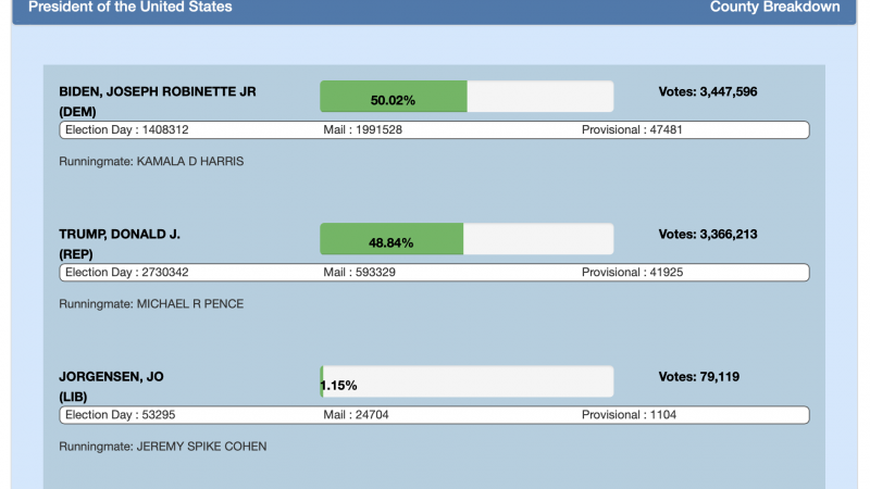 PA Election results