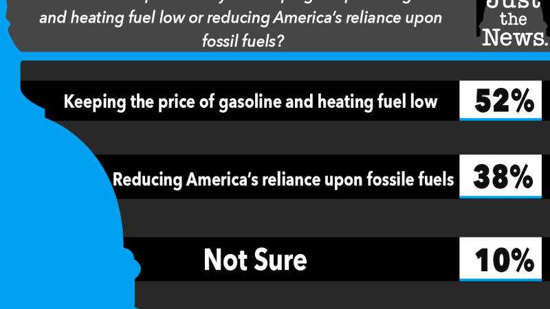Just the News Daily Poll, Gas and heat price low vs reliance on fossil fuels