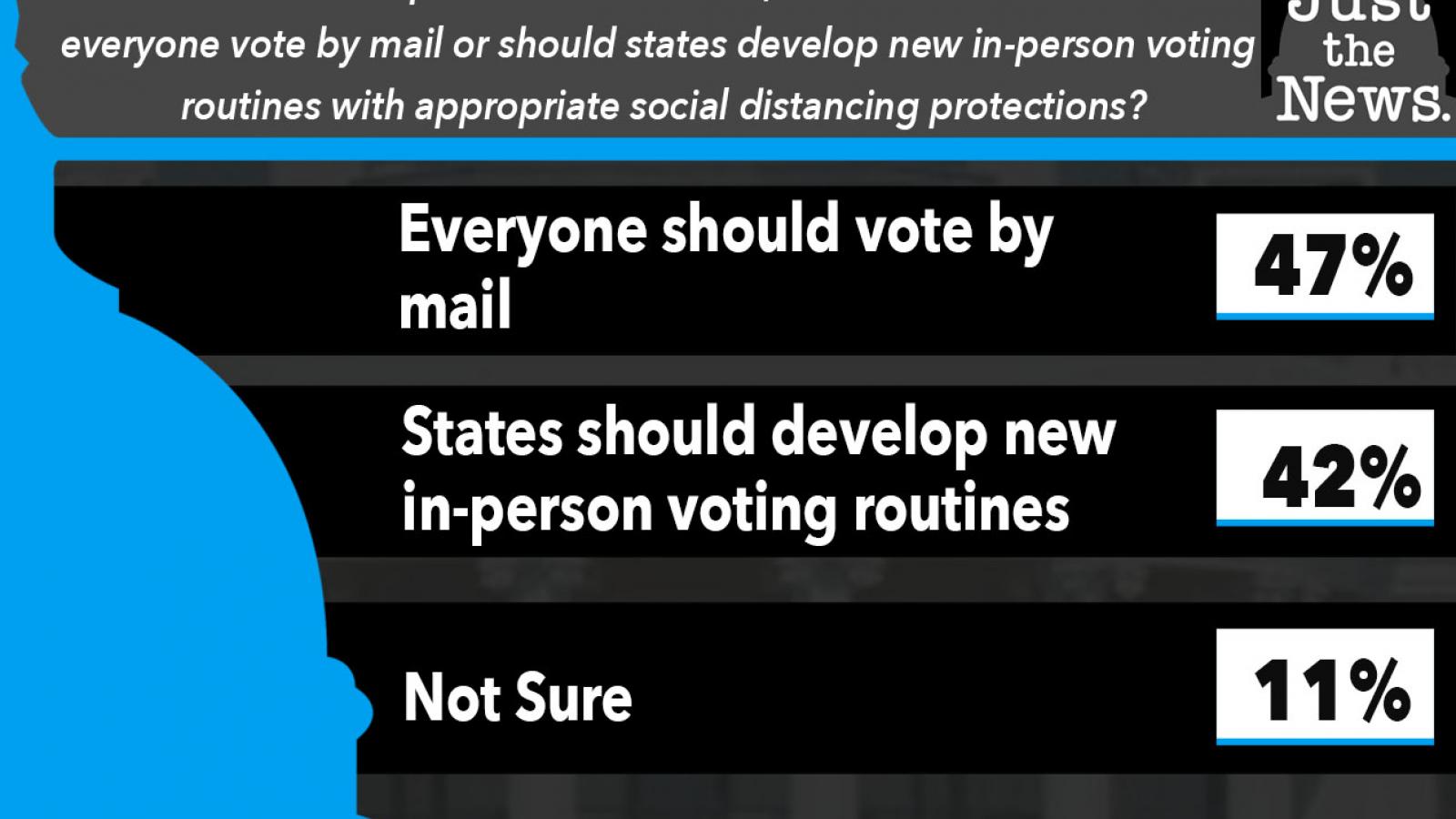 Just the News Poll, Presidential Election- Votes in person or via mail?