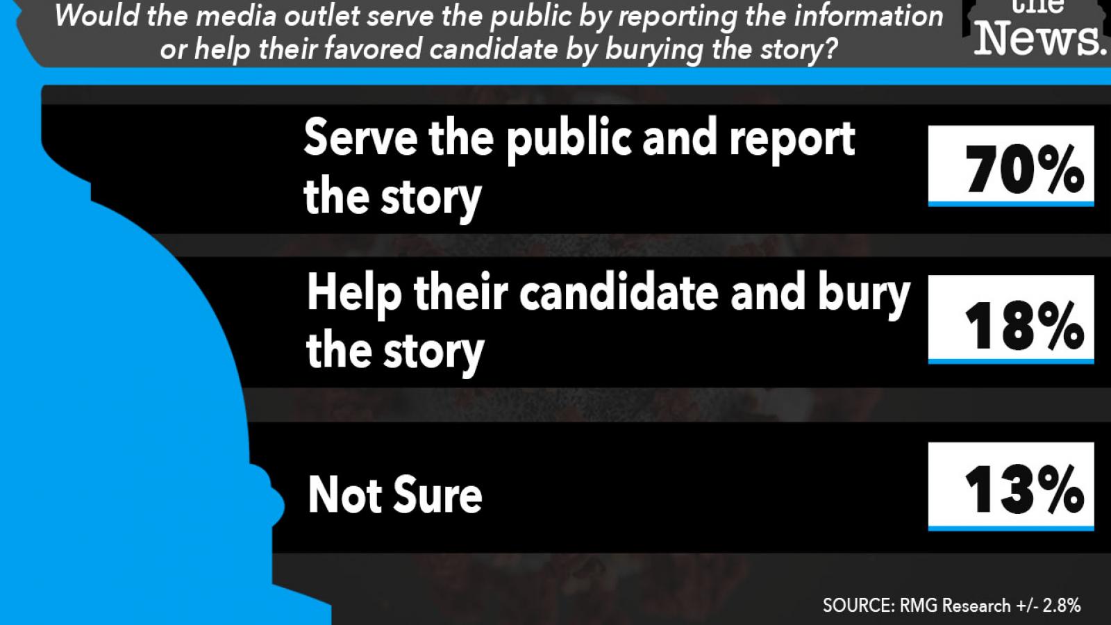 Just the News Poll, Would Media serve public versus help favored presidential candidate