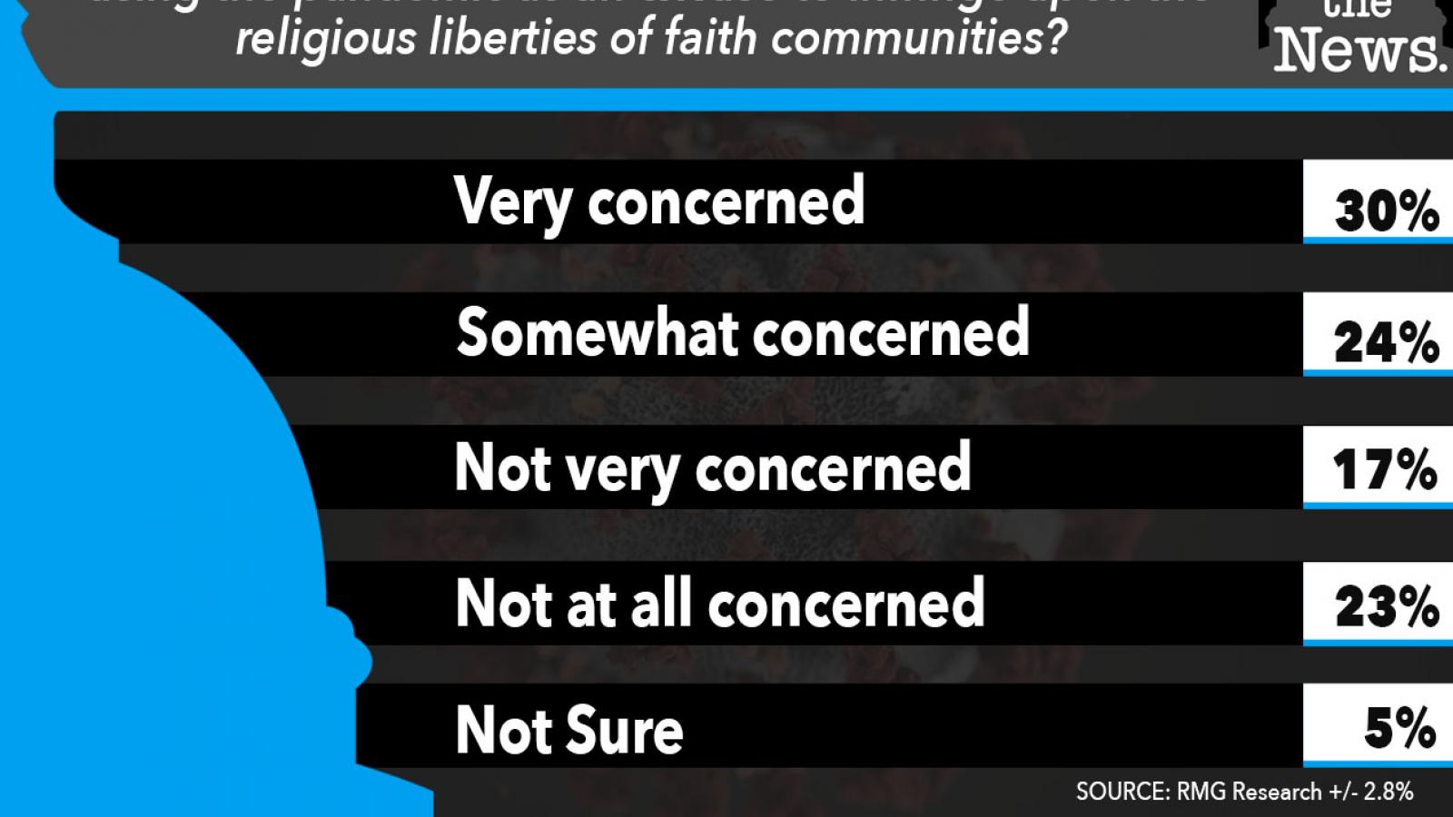 Just the News Poll, Infringement upon religious liberties