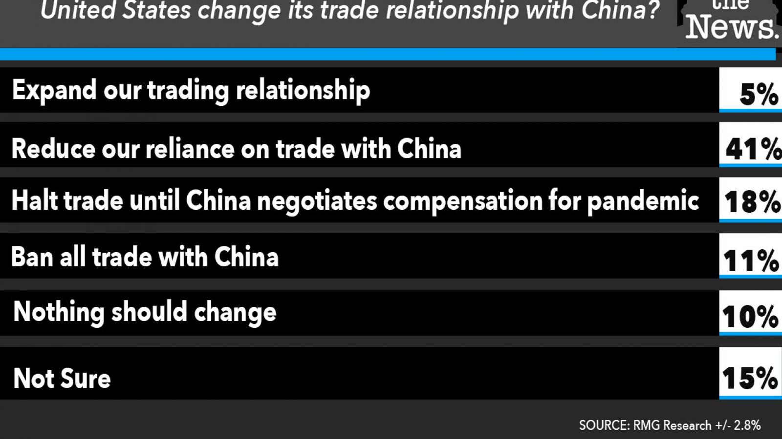 Just the News Poll, Trade Relationship with China