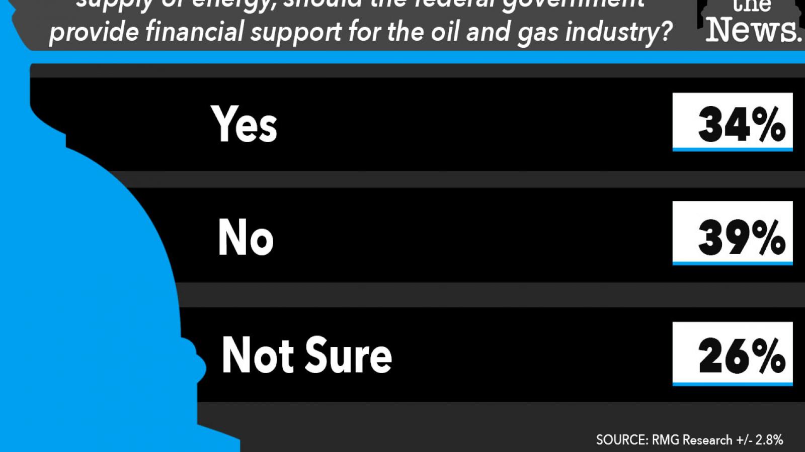 Just the News Poll, Should the federal government provide support for the oil and gas industry?