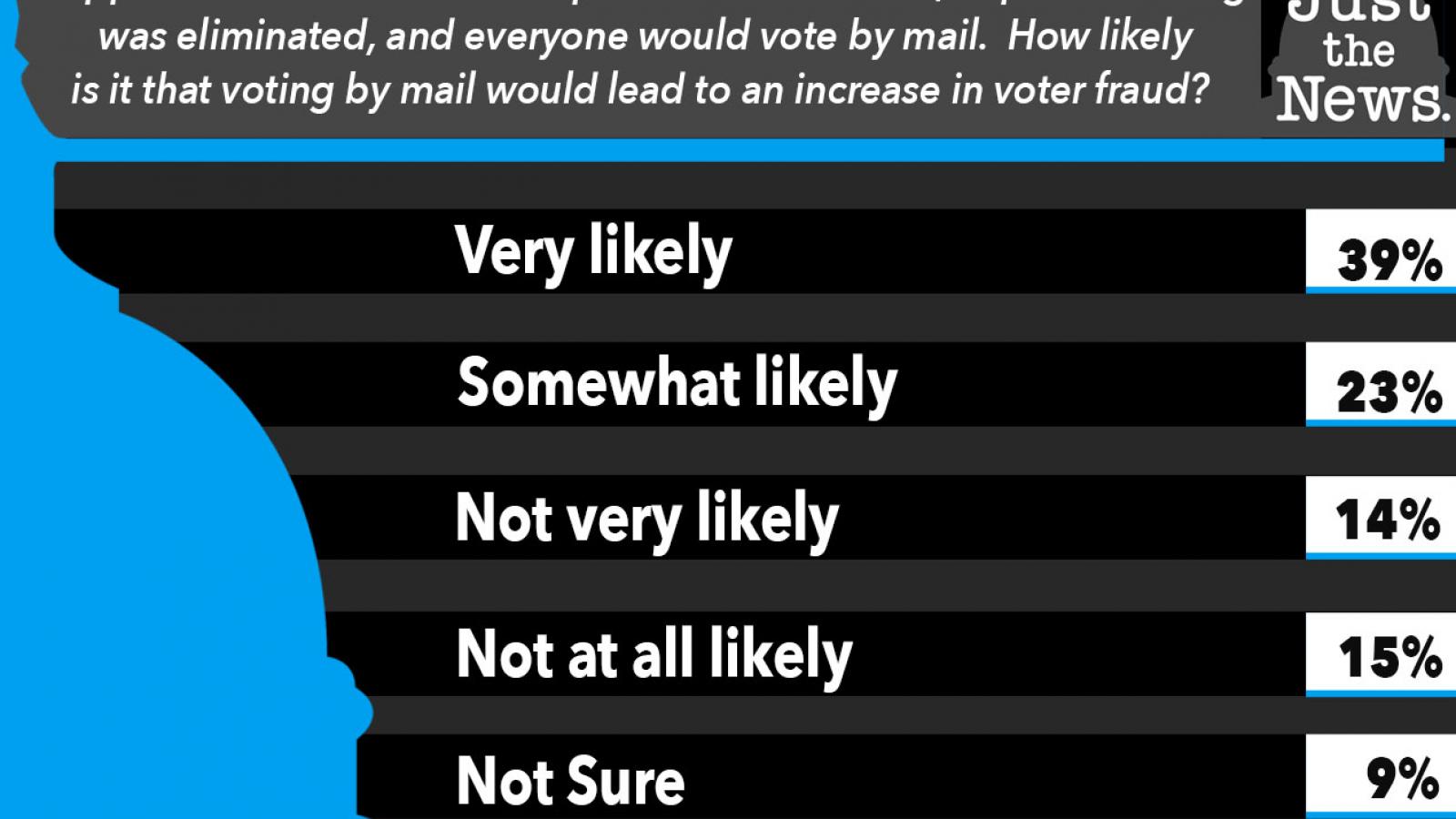 Just the News Poll, How likely is it that voting by mail would lead to an increase in voter fraud?