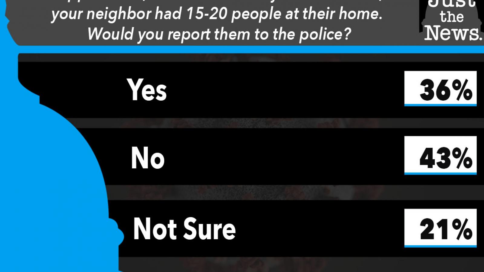 Just the News Poll, Would you report your neighbor to police over stay-at-home violations?