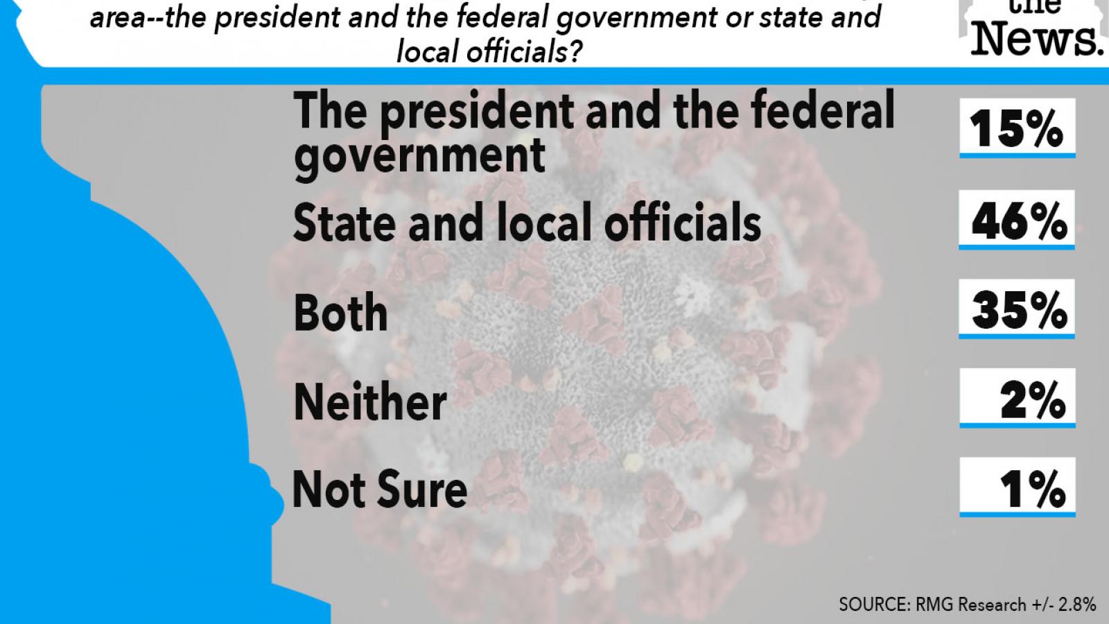 Just the News Poll, Who should make decisions about reopening