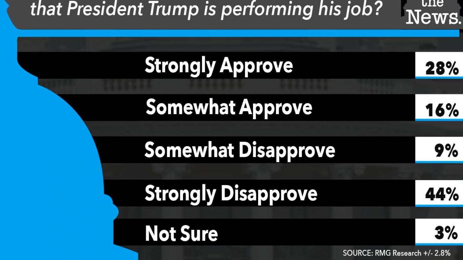 Just the News Poll, President Trump Approval