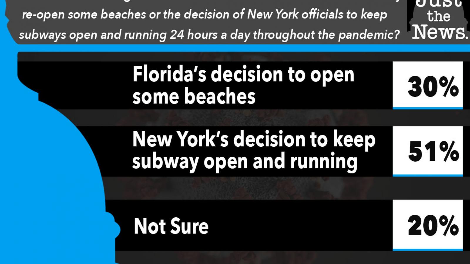 Just the News Poll, Are subways or beaches being open during coronavirus more dangerous?