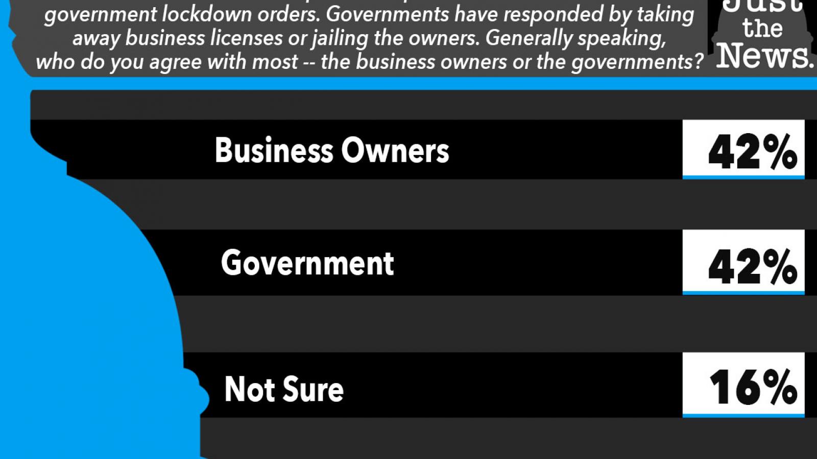 Just the News Poll, Do you agree more with business owners or government about reopening?
