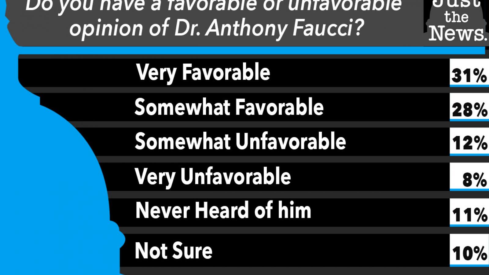 Just the News Poll, Do you have a favorable or unfavorable opinion of Dr. Fauci?