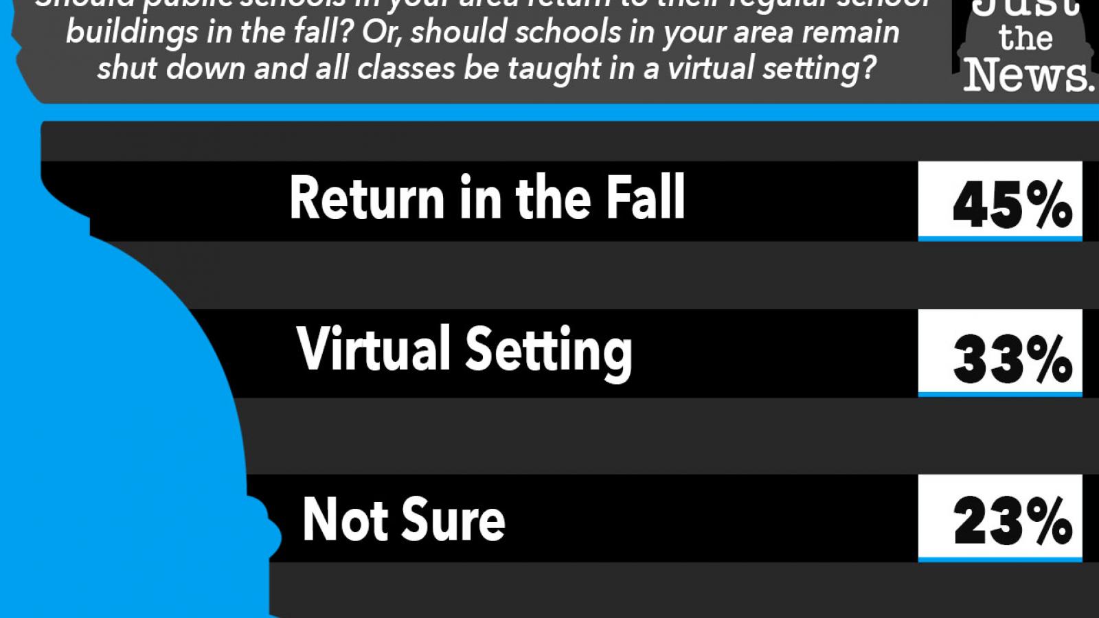 Just the News Poll, Should Public Schools return to buildings in the fall?