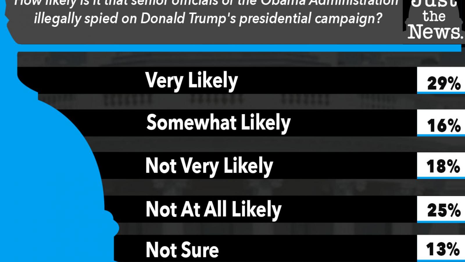 Just the News Poll, Did Obama Illegally Spy on Trump?