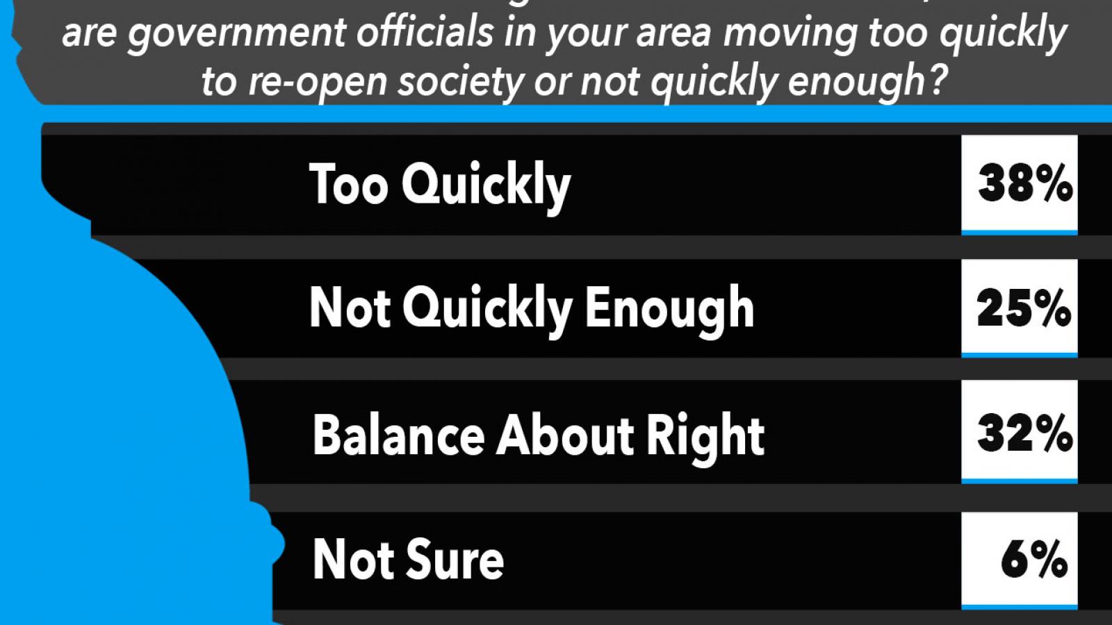 Just the News Poll, Are Government Officials Reopening Too Quickly?