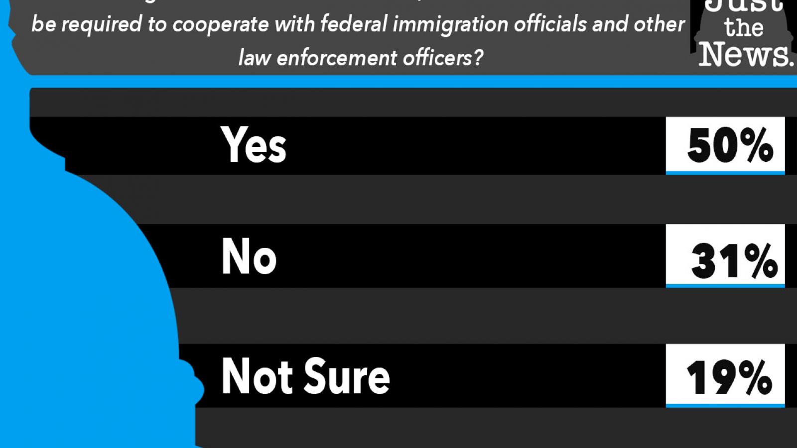 Just the News Poll, Financial Aid Eligibility and Cooperation between Cities/ States and Fed Immigration Officials and law enforcement officers.