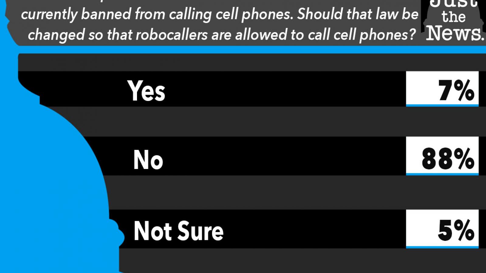 Just the News Poll, Should robocalls be allowed to call cellphones?