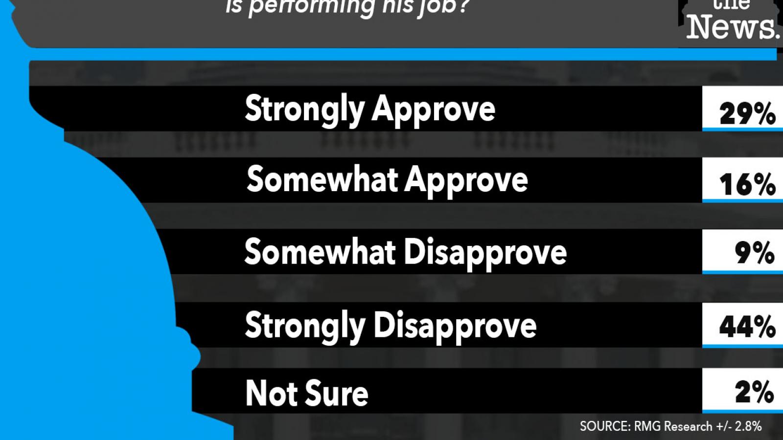 Just the News Poll, Do you approve of the way President Trump is performing his job?