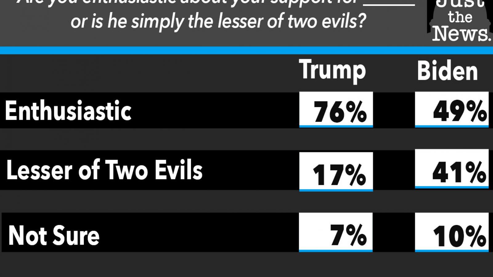 Just the News Poll, Are you enthusiastic about your support?