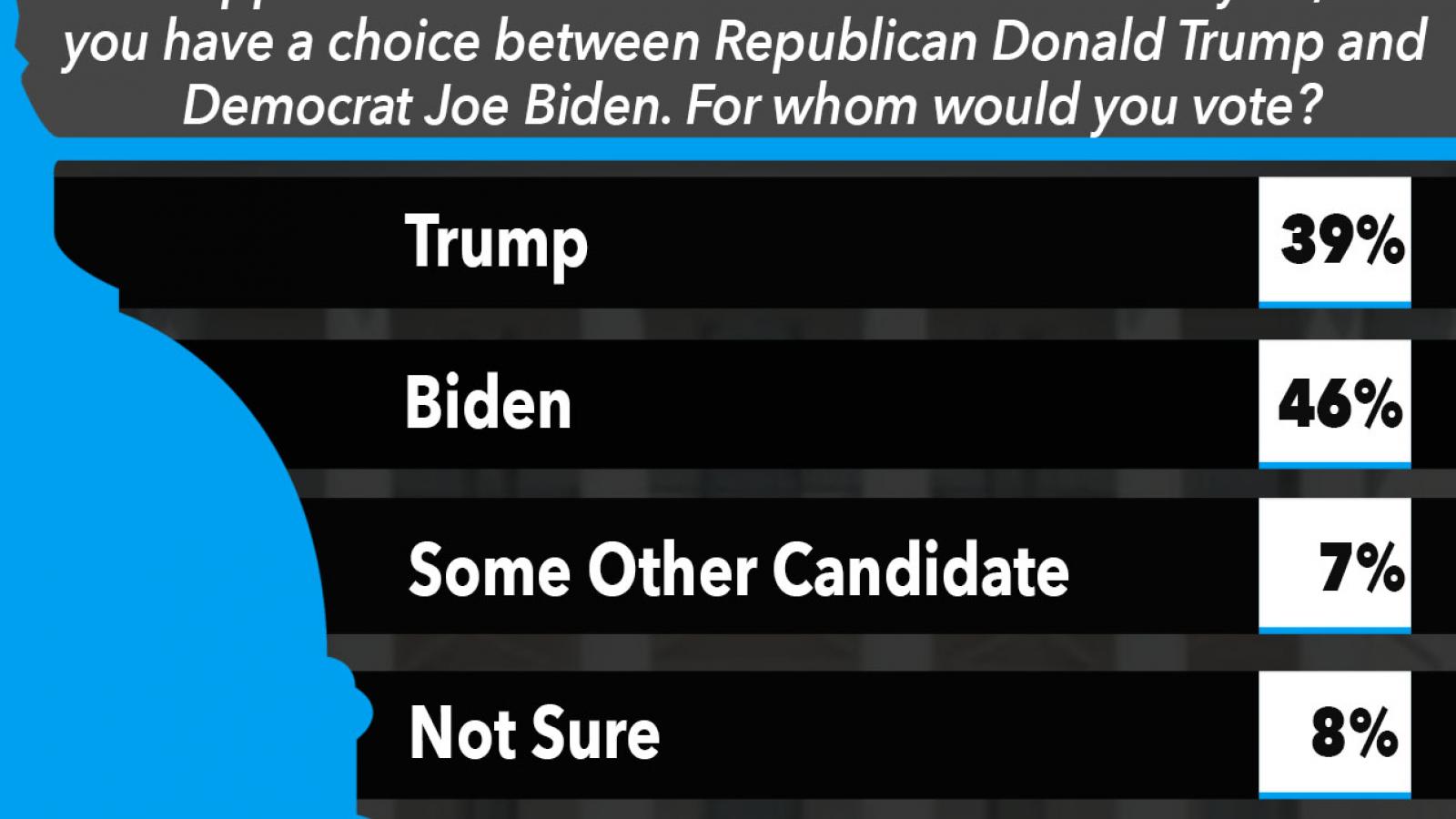 Just the News Poll, Who would you Vote for between Trump and Biden?