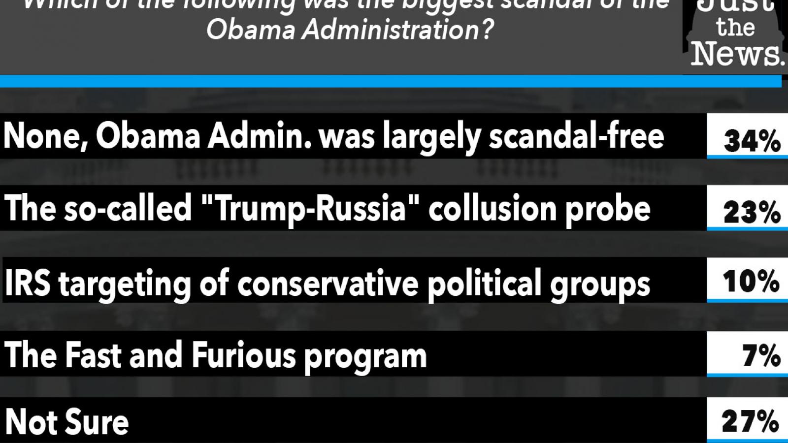 Just the News Poll, Which of the following was the biggest scandal of the Obama Administration?