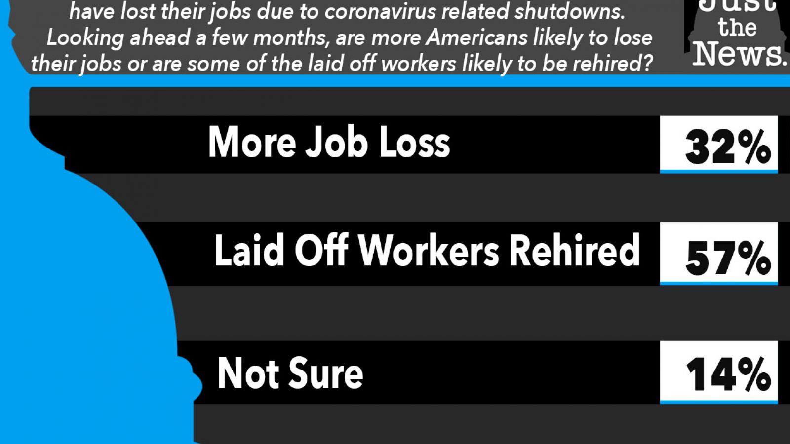 Just the News Poll, Are laid off workers likely to be rehired?