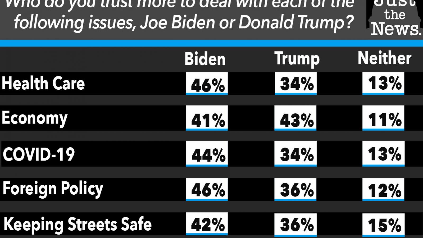 Just the News Poll, Who do you trust more on these issues?