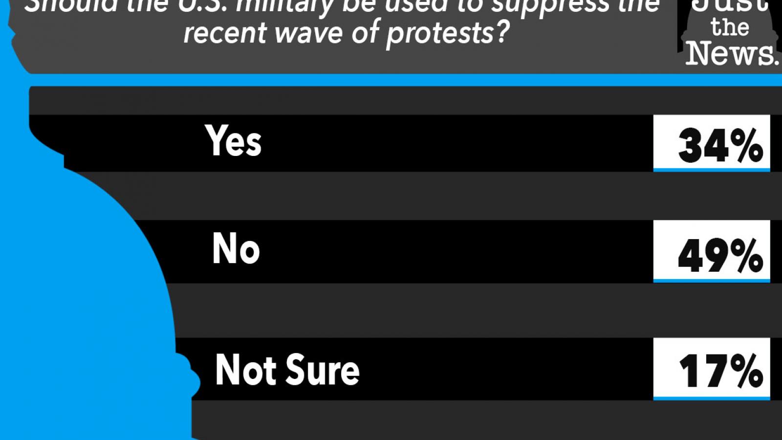 Just the News Poll, Should military be used to suppress protests?