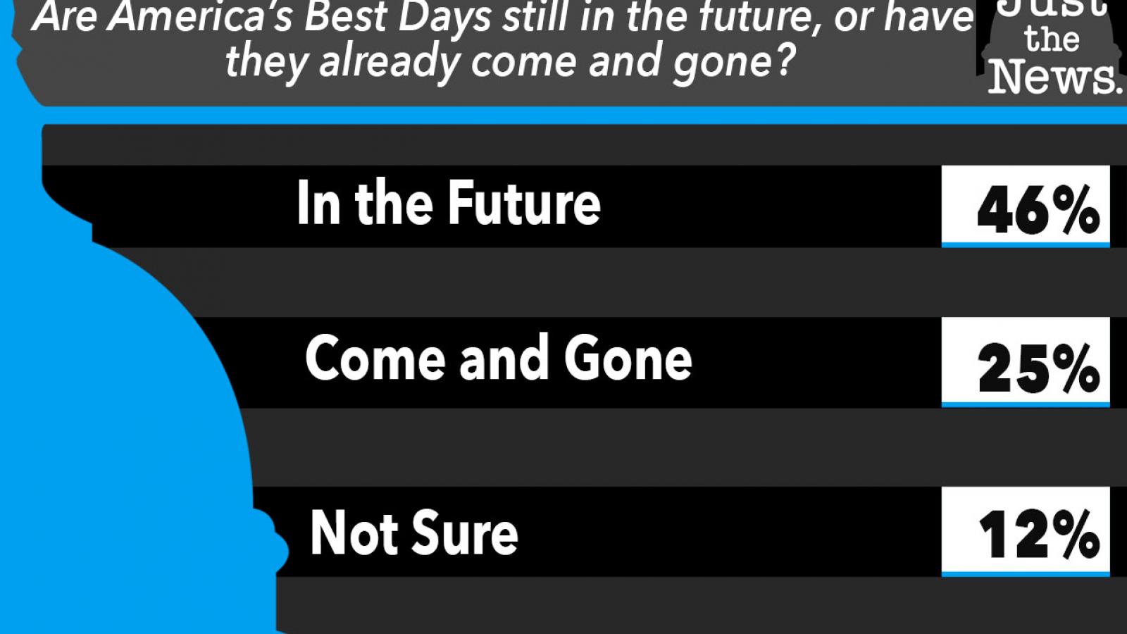 Just the News Poll, Have America's best days come and gone?