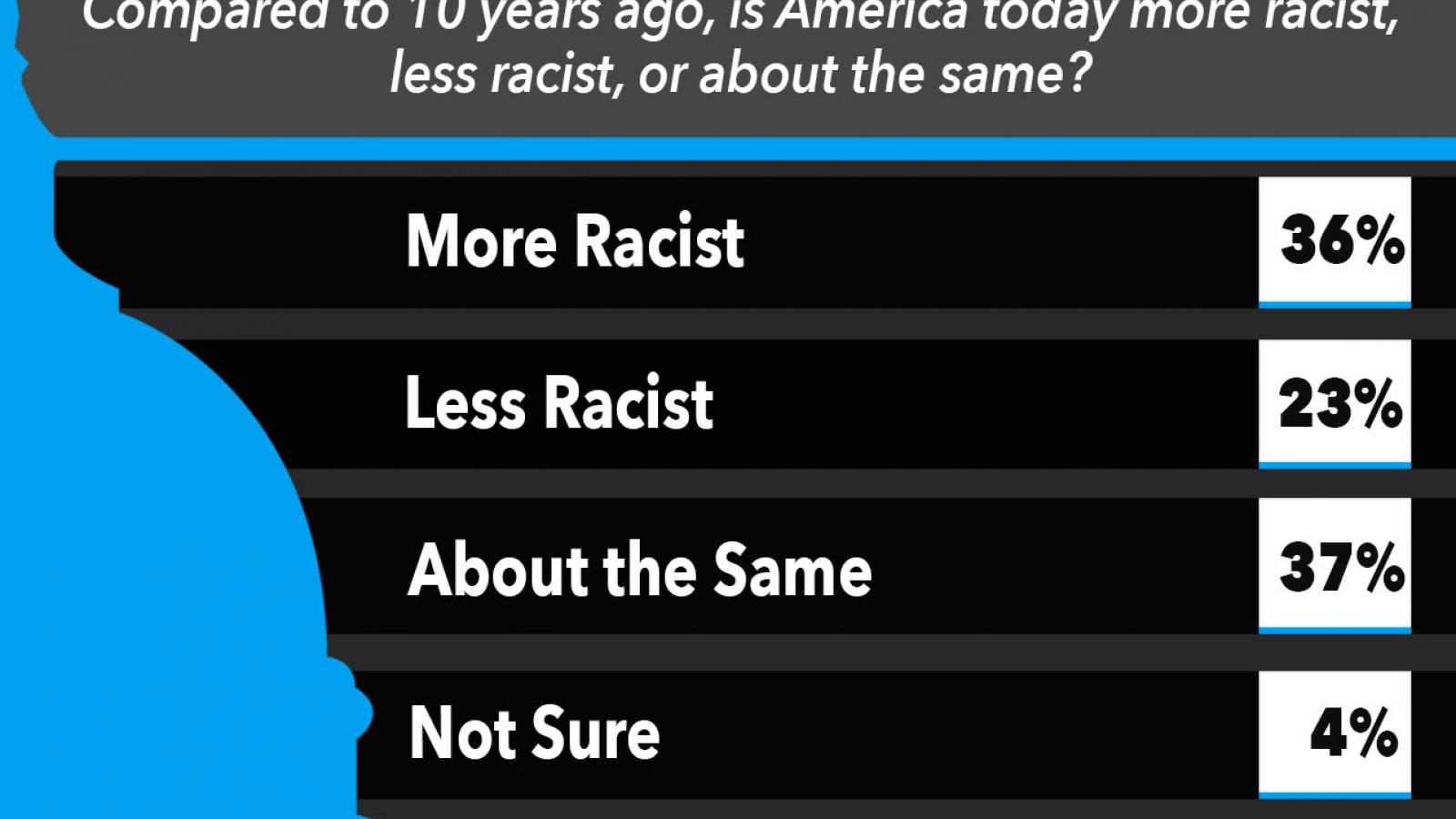 Just the News Poll, Is America more racist today compared to 10 years ago?