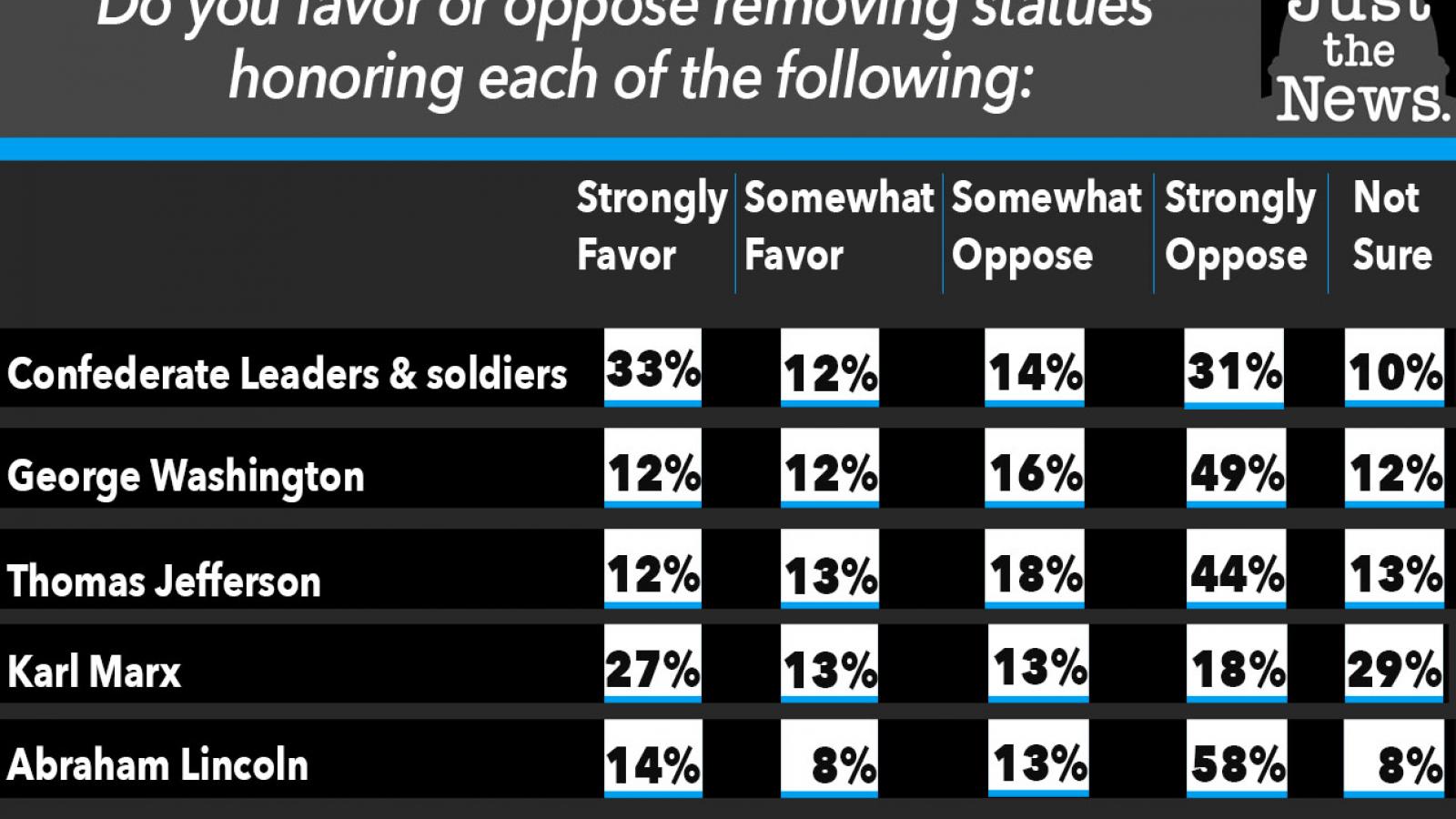 Just the News Poll, Do you favor or oppose removing the following statues?