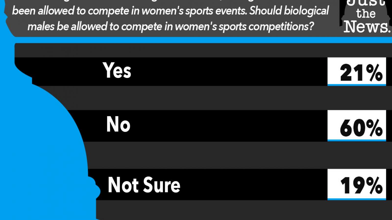 Just the News Poll, Should biological males be allowed to compete in women's sports competitions?