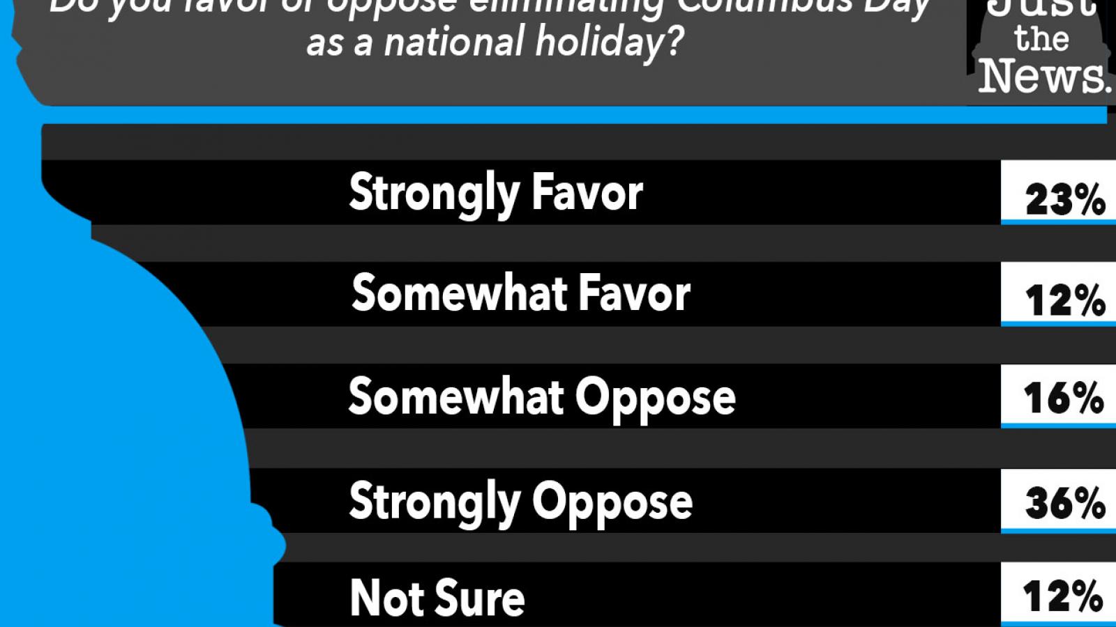 Just the News Poll, Do you favor eliminating Columbus Day as a holiday?