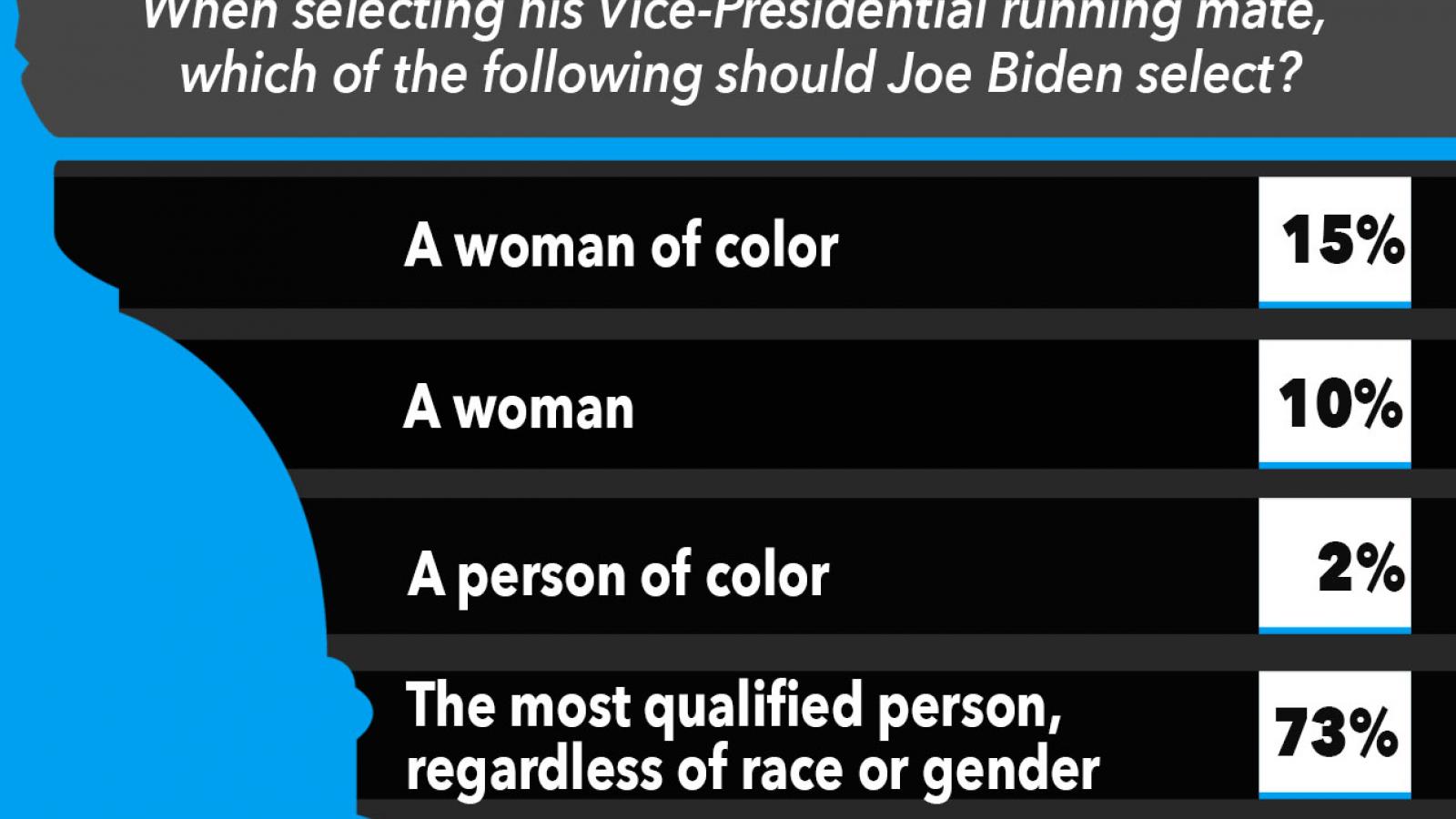 Just the News Poll, When selecting his Vice-Presidential running mate, which of the following should Joe Biden select