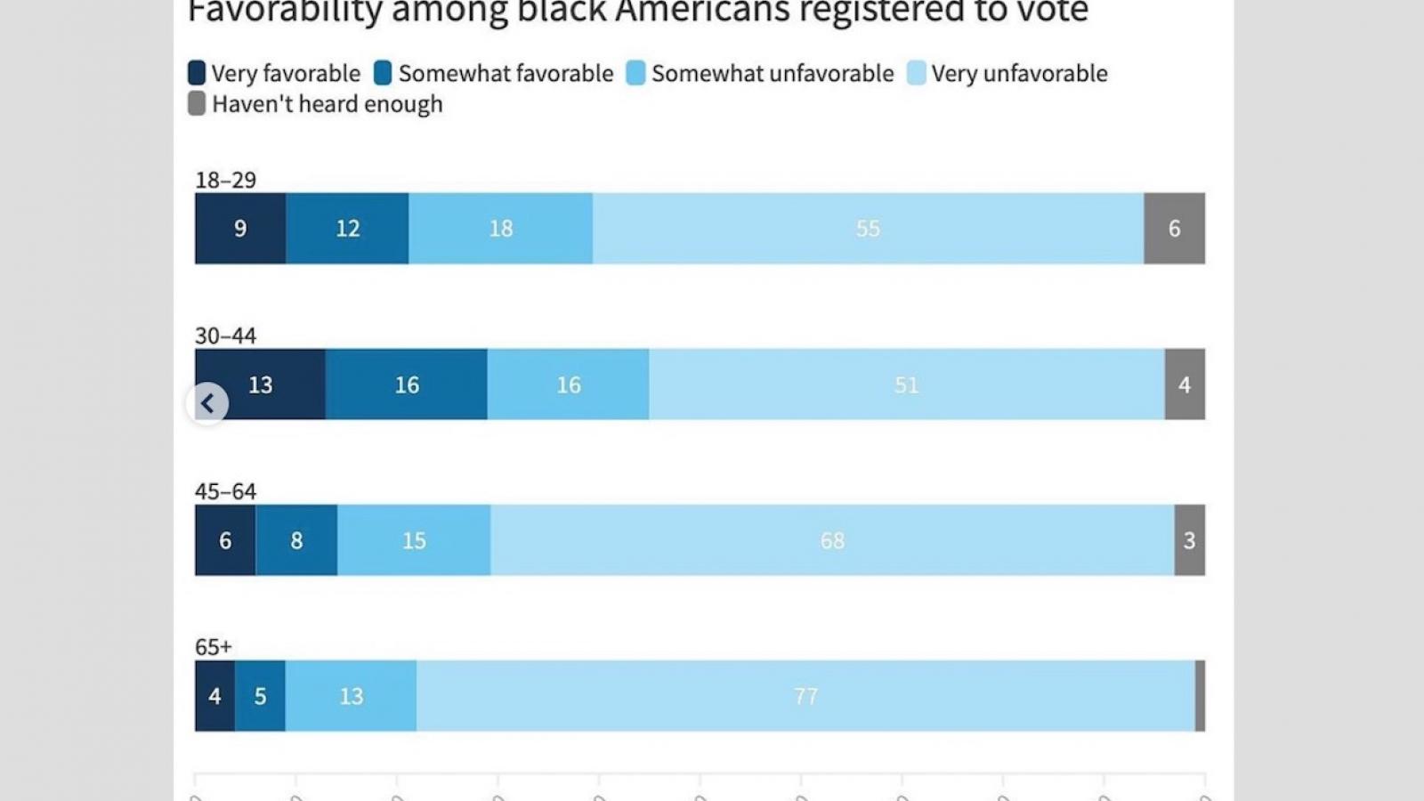 Young Black Voters More Pro Trump