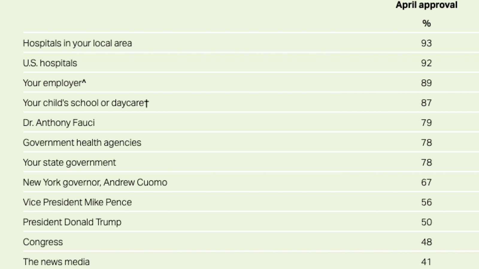 Coronavirus Response: Hospitals Rated Best, News Media Worst