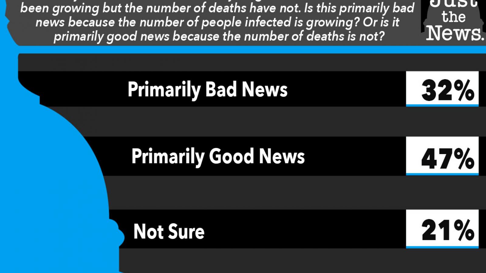 Just the News Poll, Are the rising numbers of COVID-19 cases good or bad?