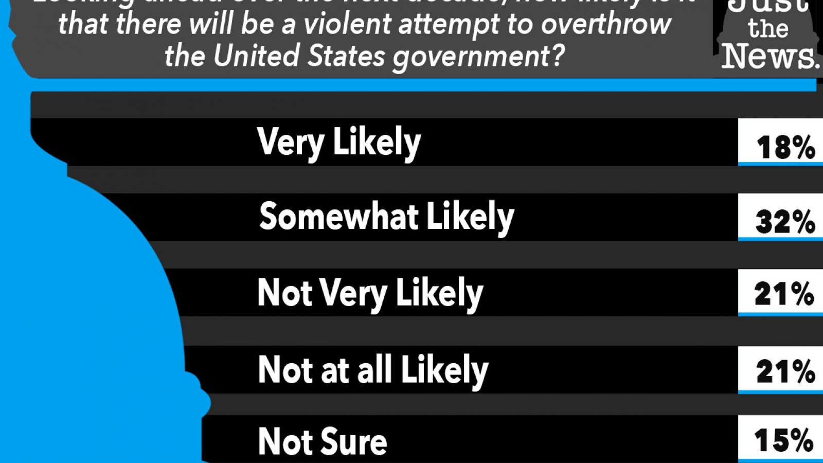 Just the News Poll, How likely is a violent overthrow of the U.S. government?