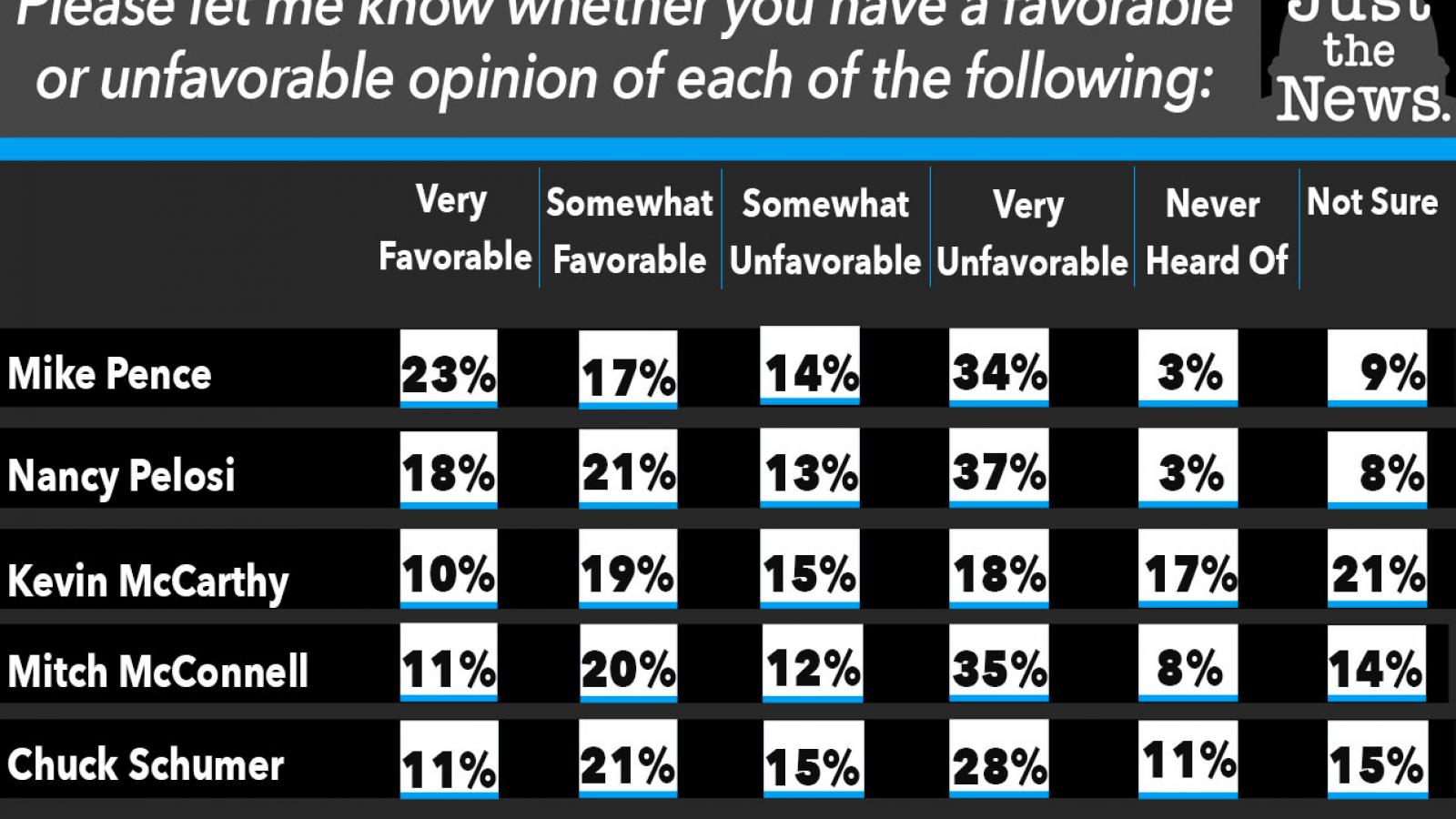 Just the News Poll, Do you favor these politicians?
