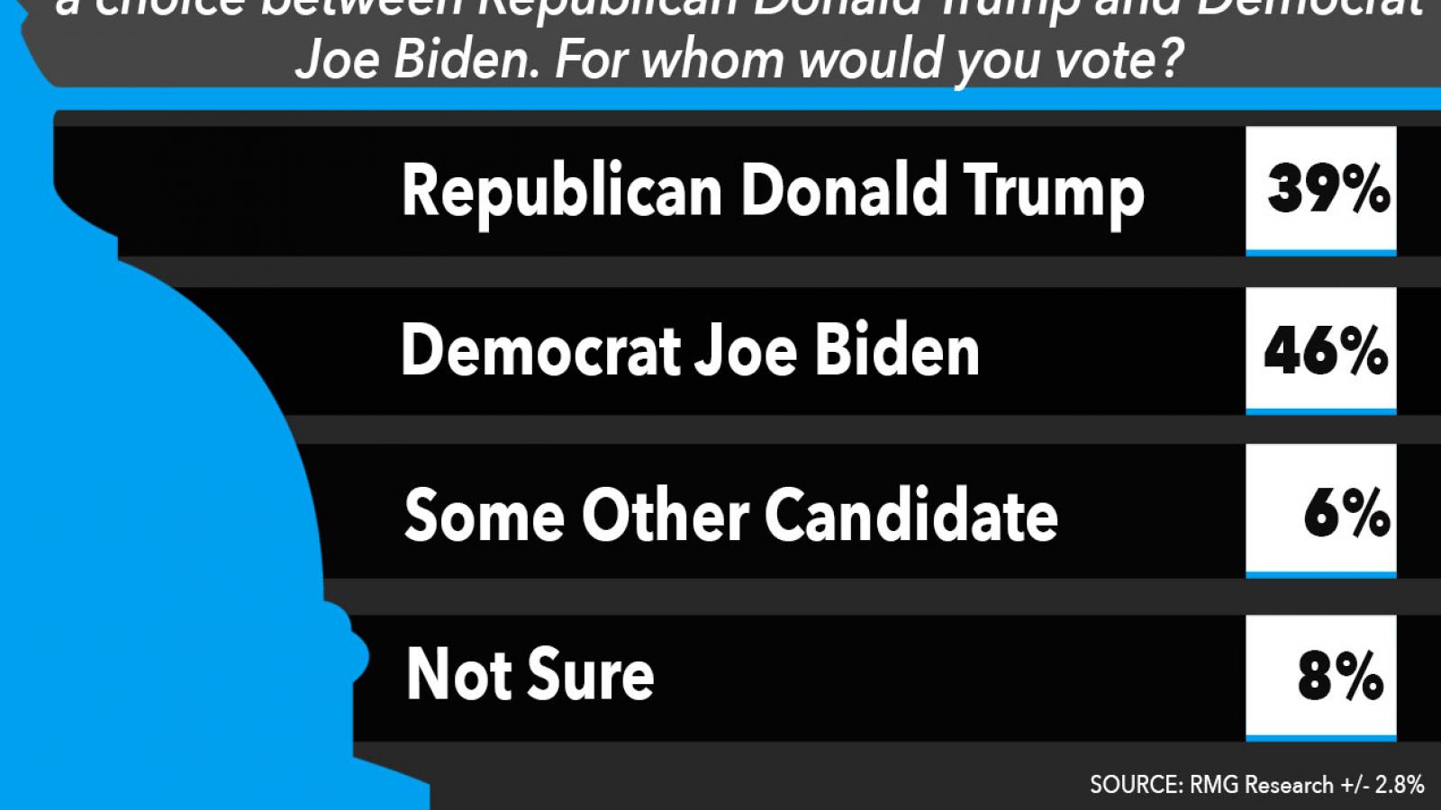 Just the News Poll, Who would you Vote for between Trump and Biden?