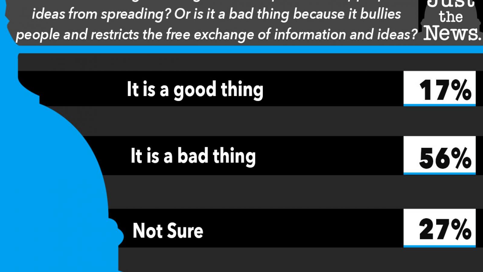 Just the News Poll, Is cancel culture good or bad?