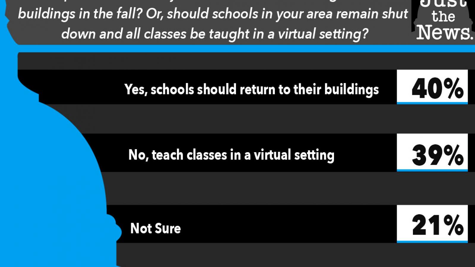 Just the News Poll, Should schools open in the fall or remain virtual?