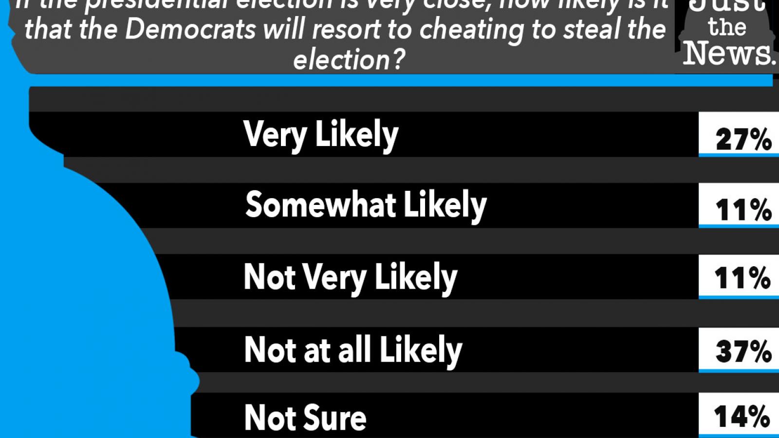 Just the News Poll, How likely is it that Democrats will resort to cheating to steal the election?