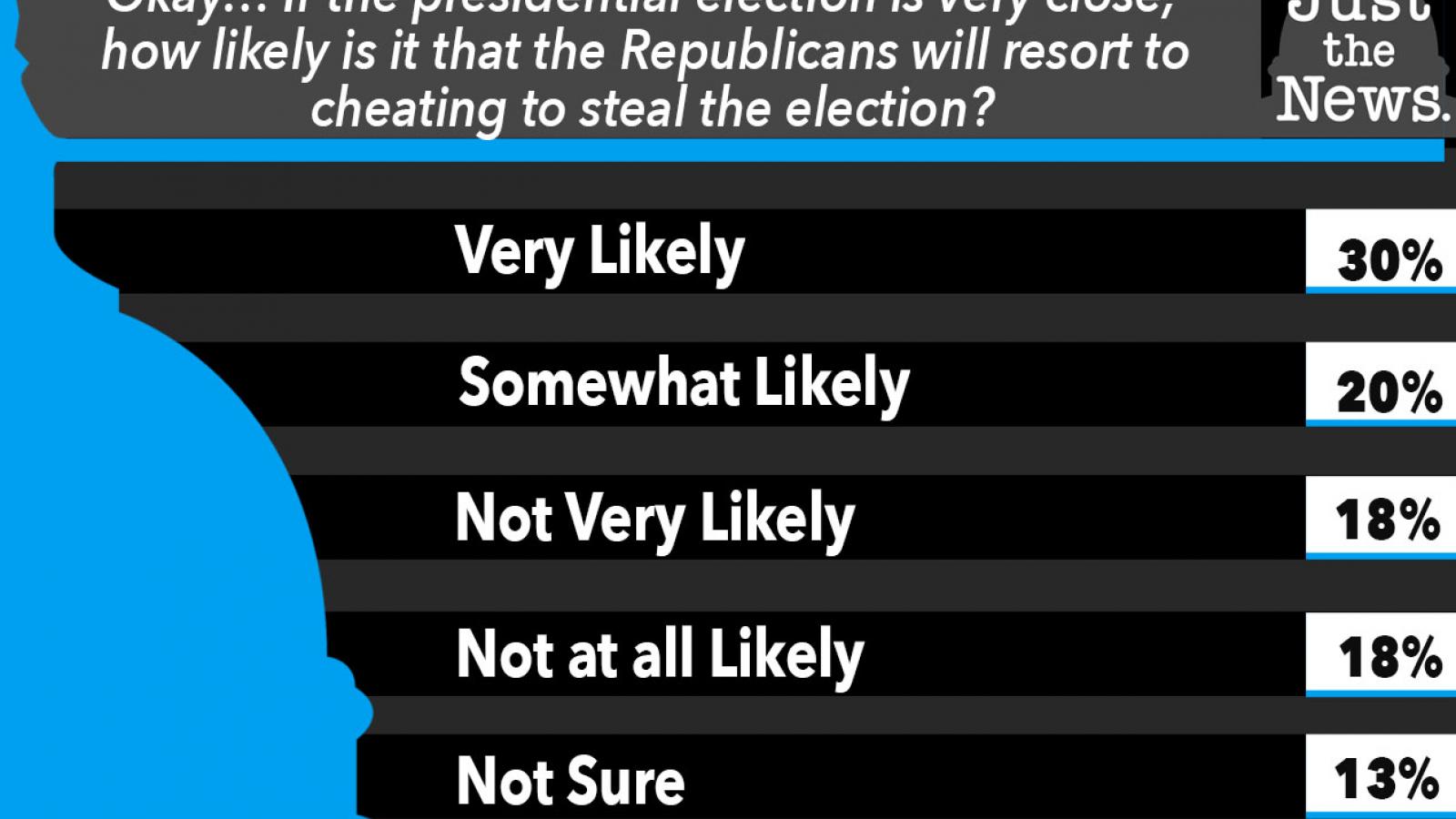 Just the News Poll, How likely is it that Republicans will resort to cheating to steal the election?