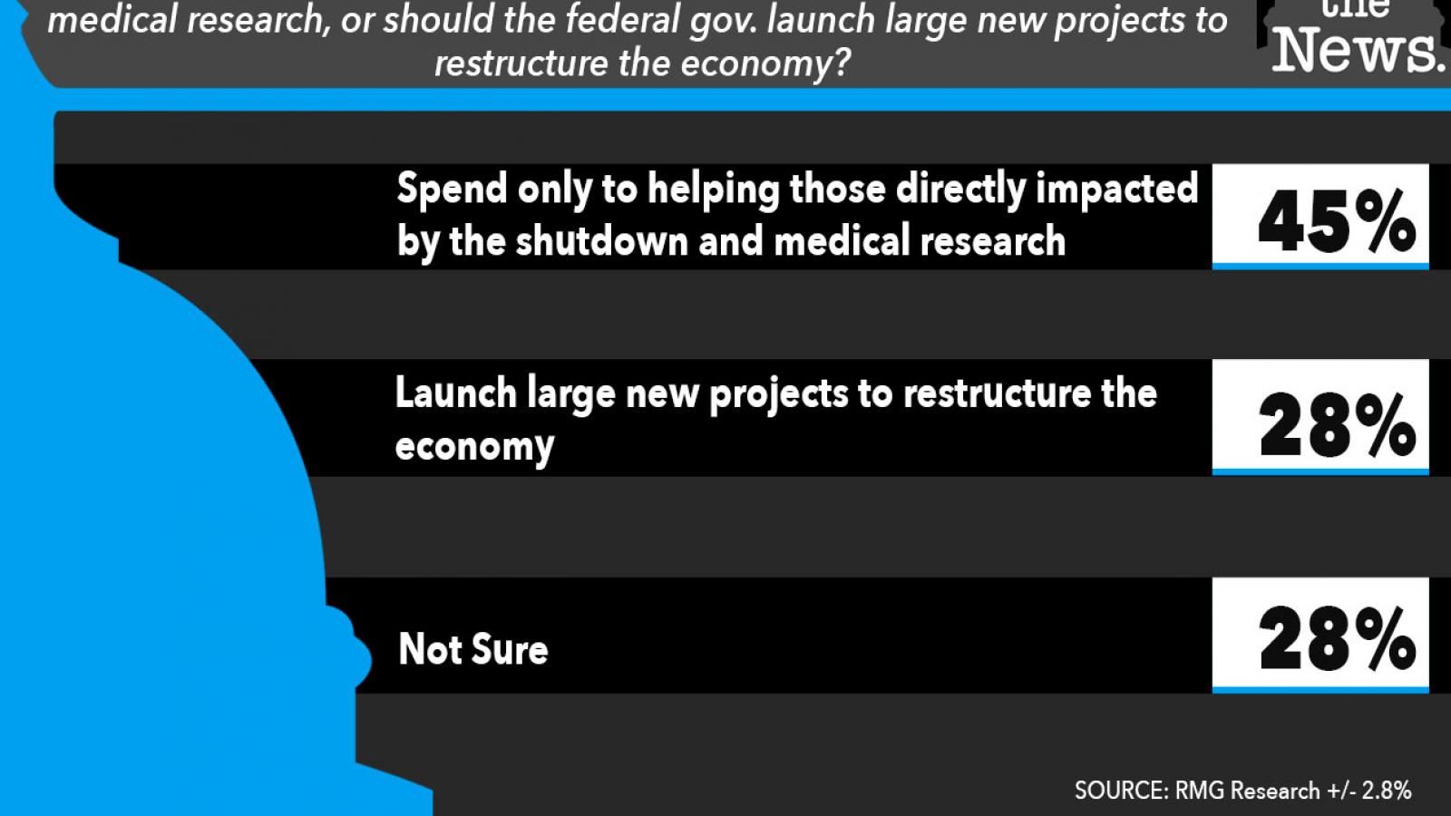 Just the News Poll, How should federal gov. spend money?