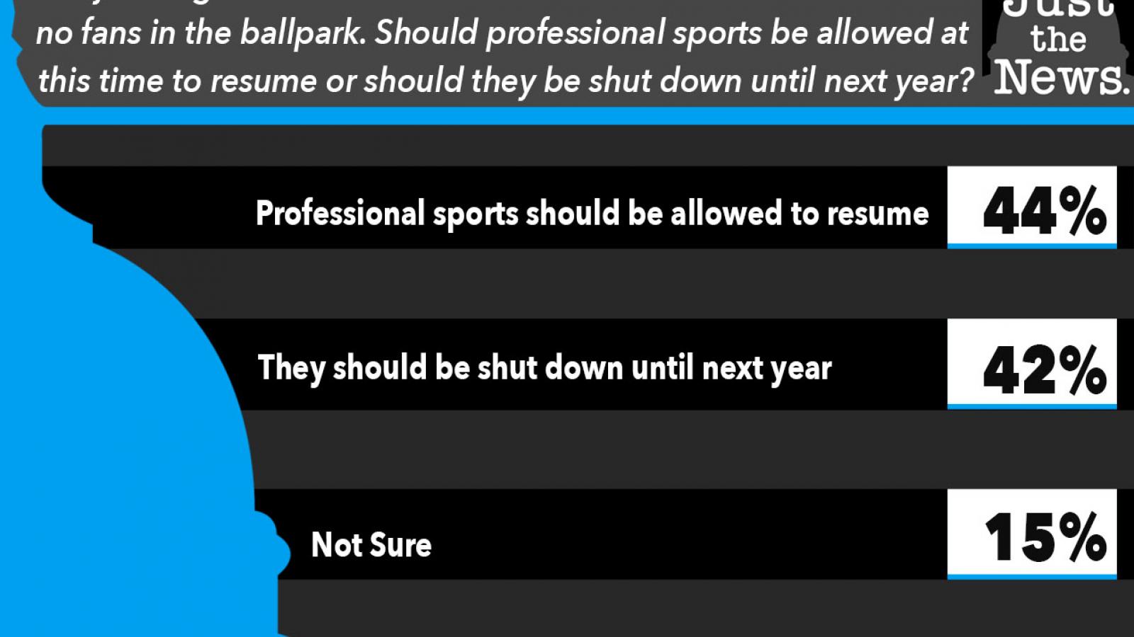 Just the News Poll, Should professional sports be allowed to resume?