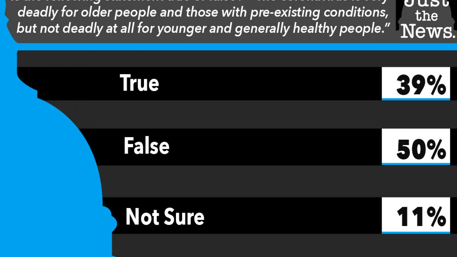 Just the News Poll, Is the coronavirus only very deadly for the elderly and those with pre-existing conditions?