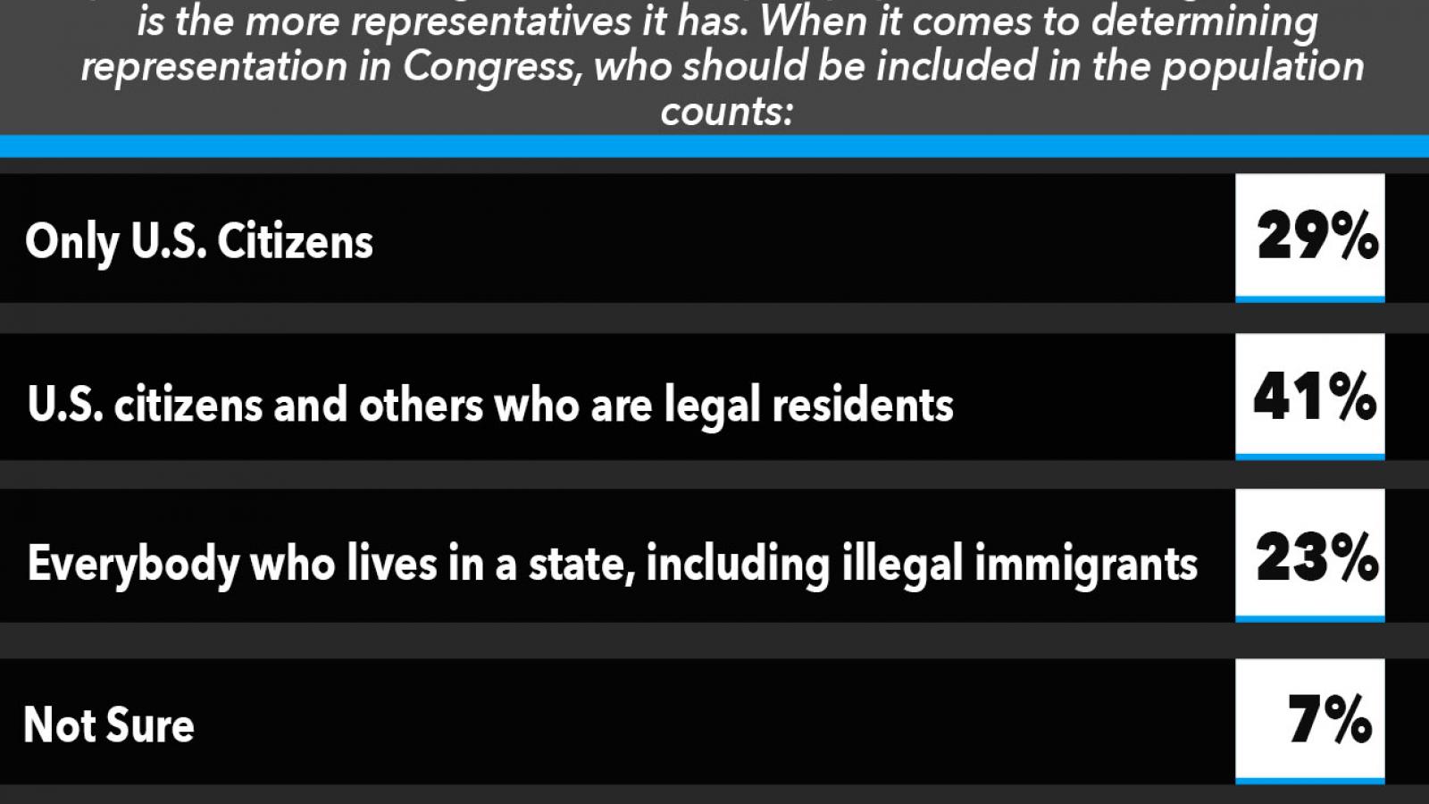 Just the News Poll, Who should be included in population counts?