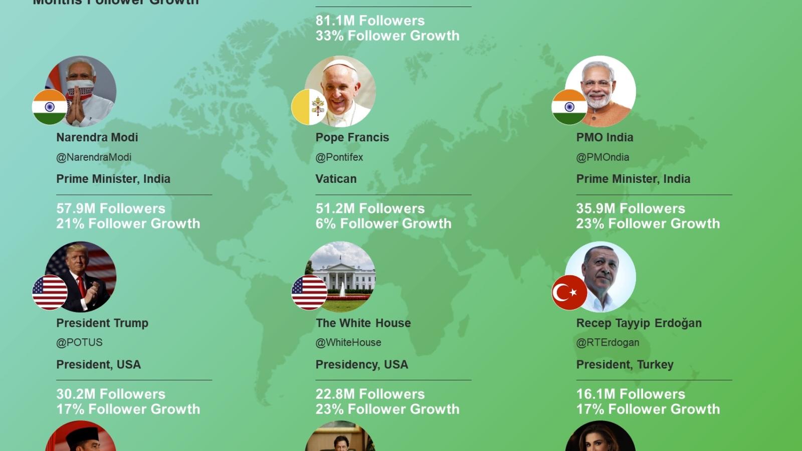 Most Followed World Leaders